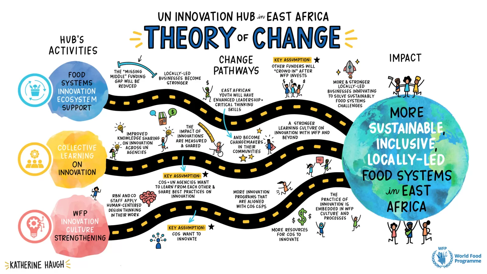 WFP Innovation Hub Theory of Change